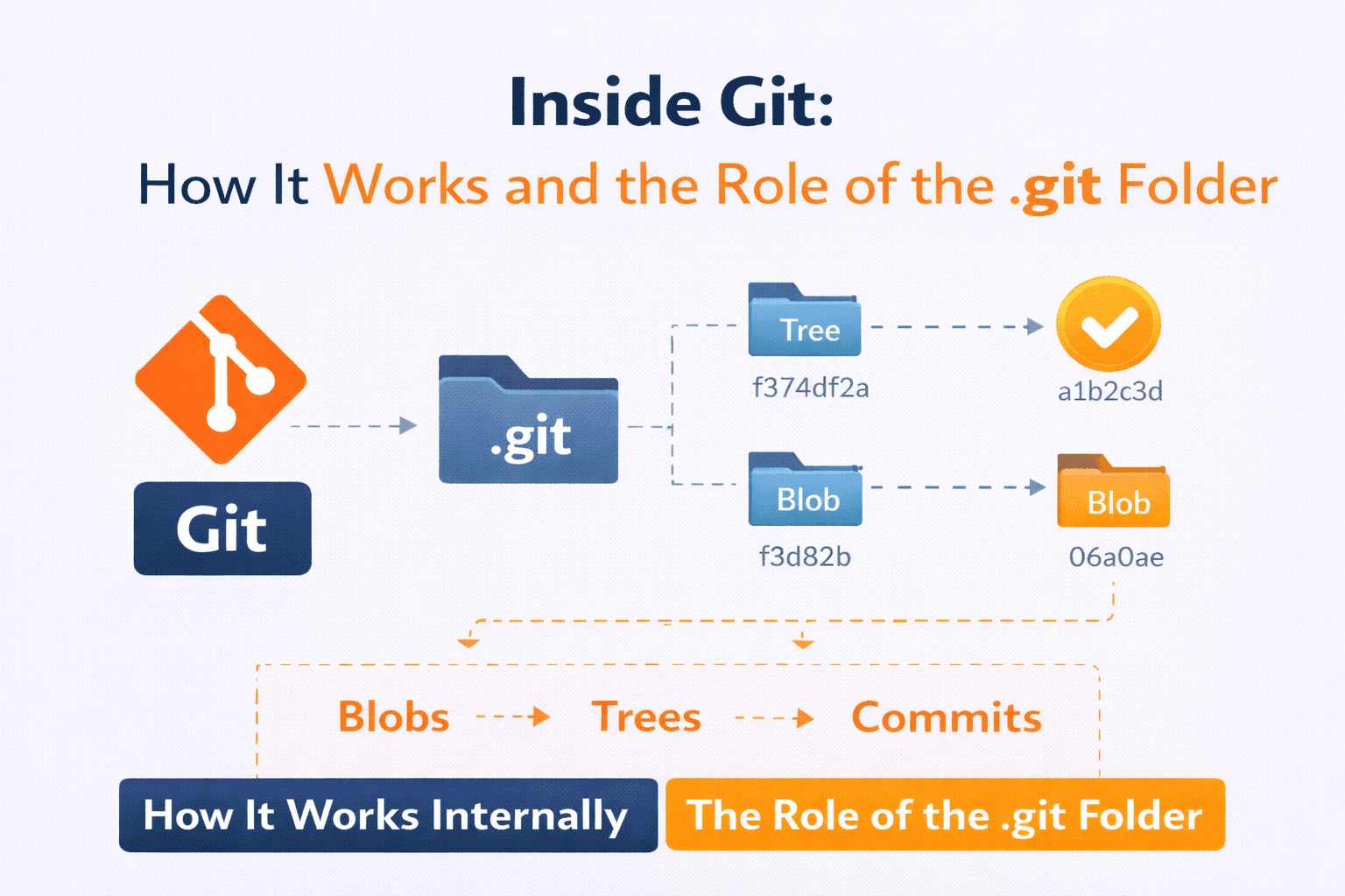 Inside Git: How It Works and the Role of the .git Folder