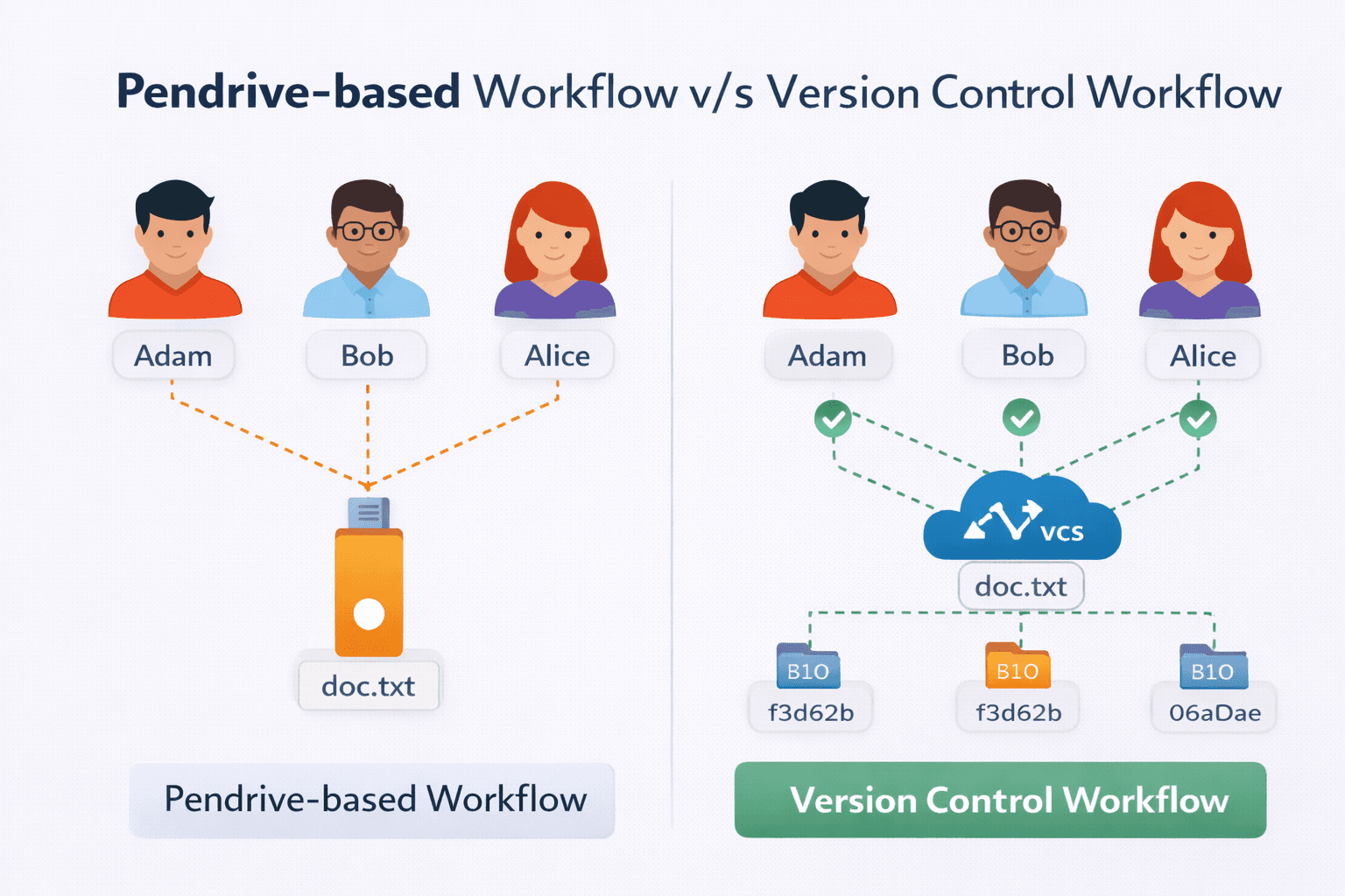 Why Version Control Exists: The Pendrive Problem Every Developer Faced