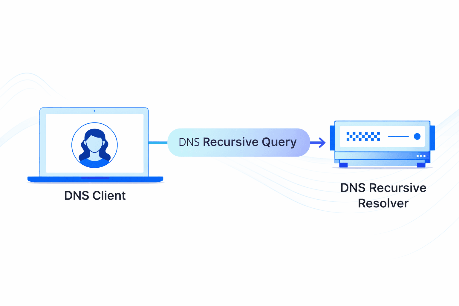 How DNS Resolution Works